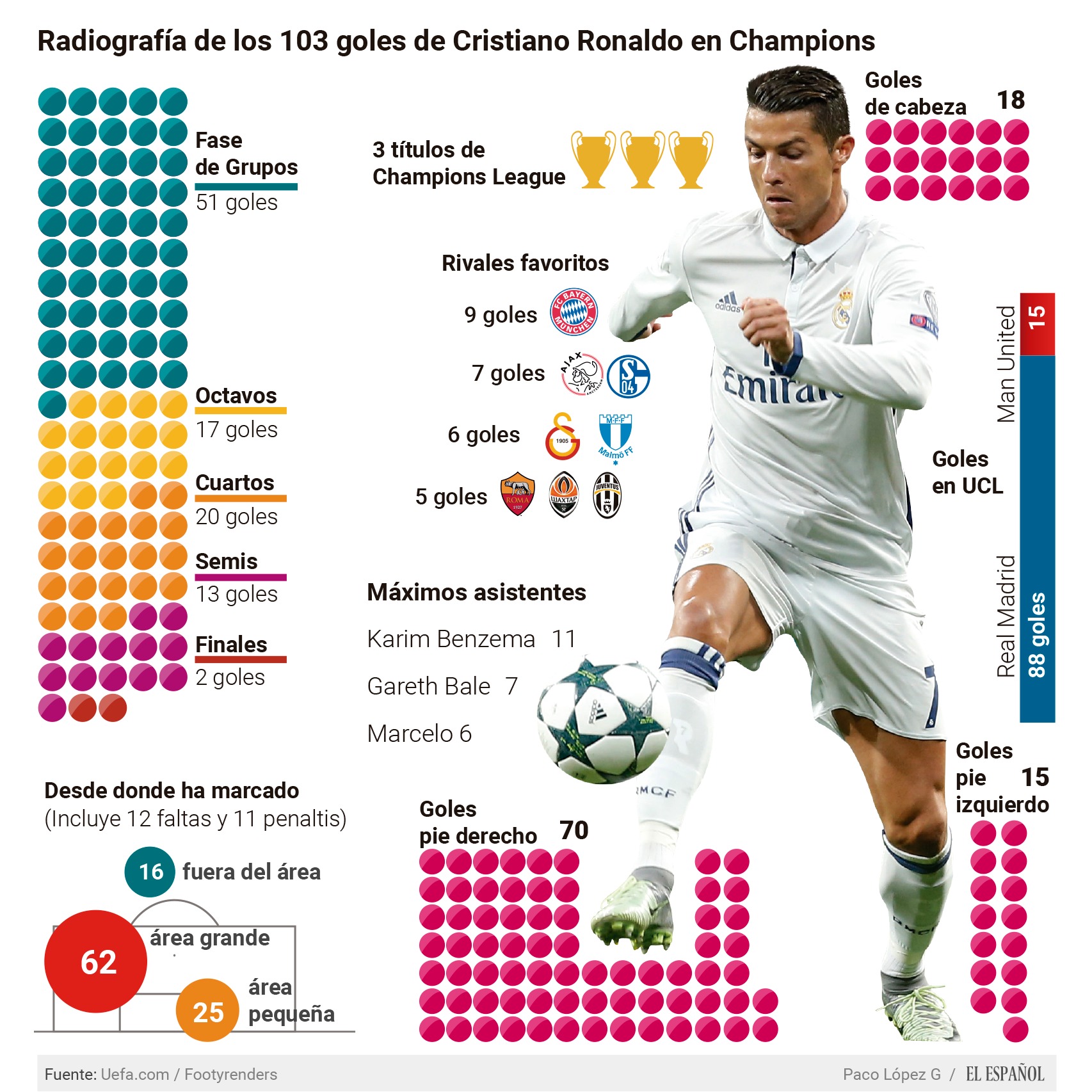 Los 103 goles de Cristiano en Champions.