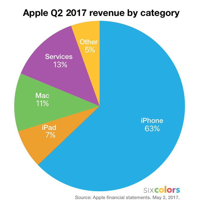 resultados-apple-q2-2017