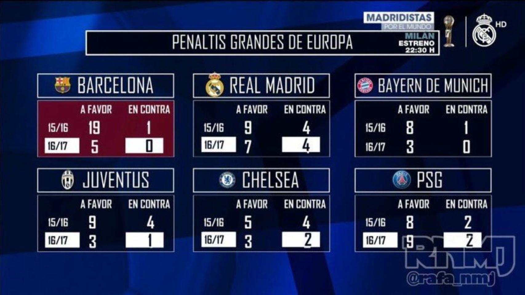 Penaltis en contra de los grandes de Europa esta temporada