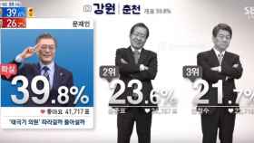Cobertura electoral en la cadena surcoreana SBS news