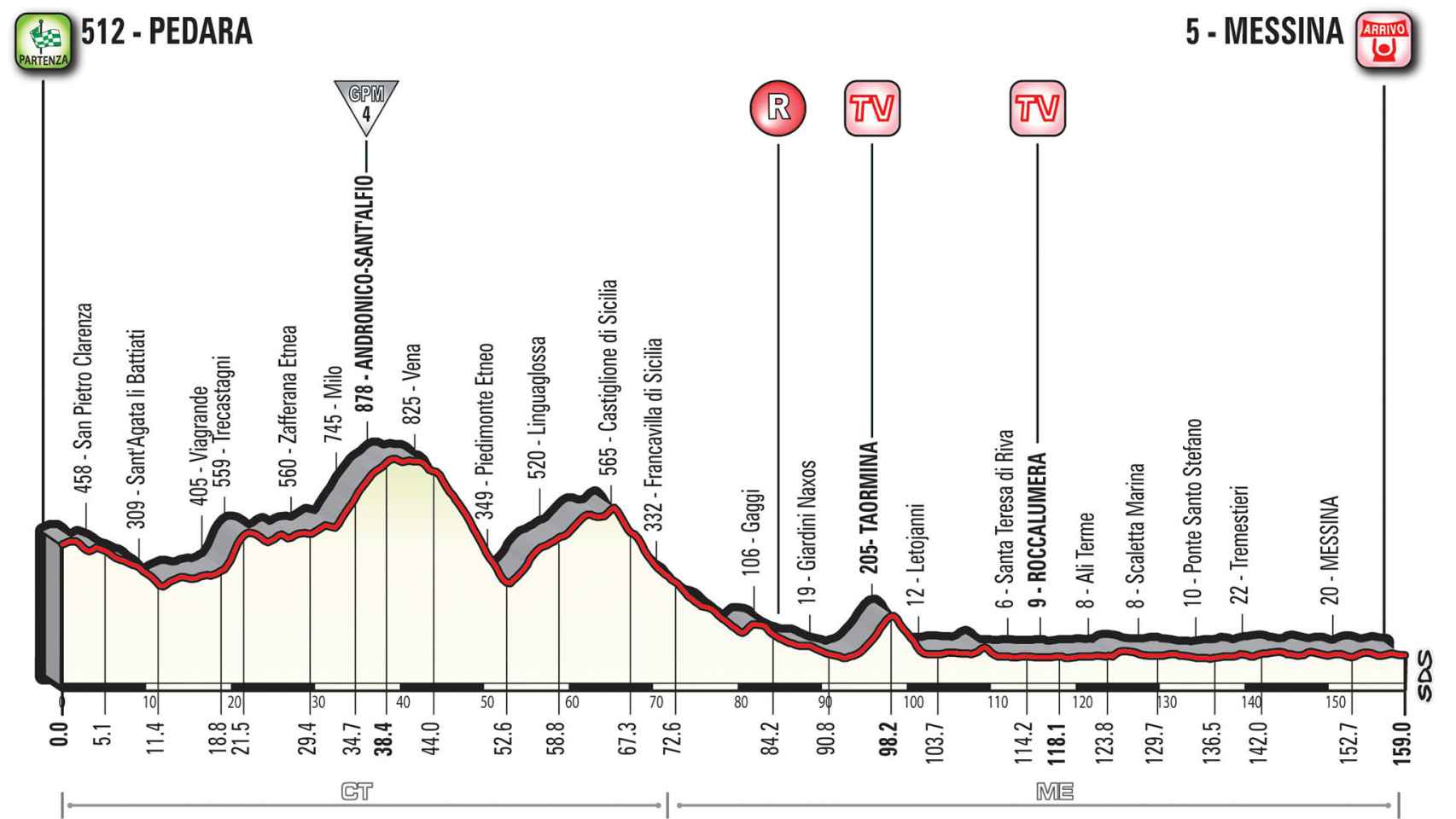 Perfil de la quinta etapa del Giro de Italia.
