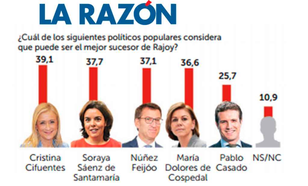 Reproducción de la encuesta publicada por La Razón.