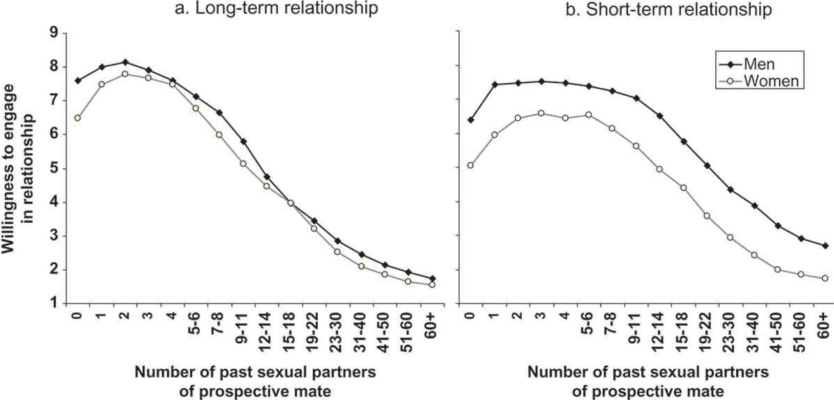 Numero de parejas sexuales previas preferibles en función del tipo de relación que se busca.
