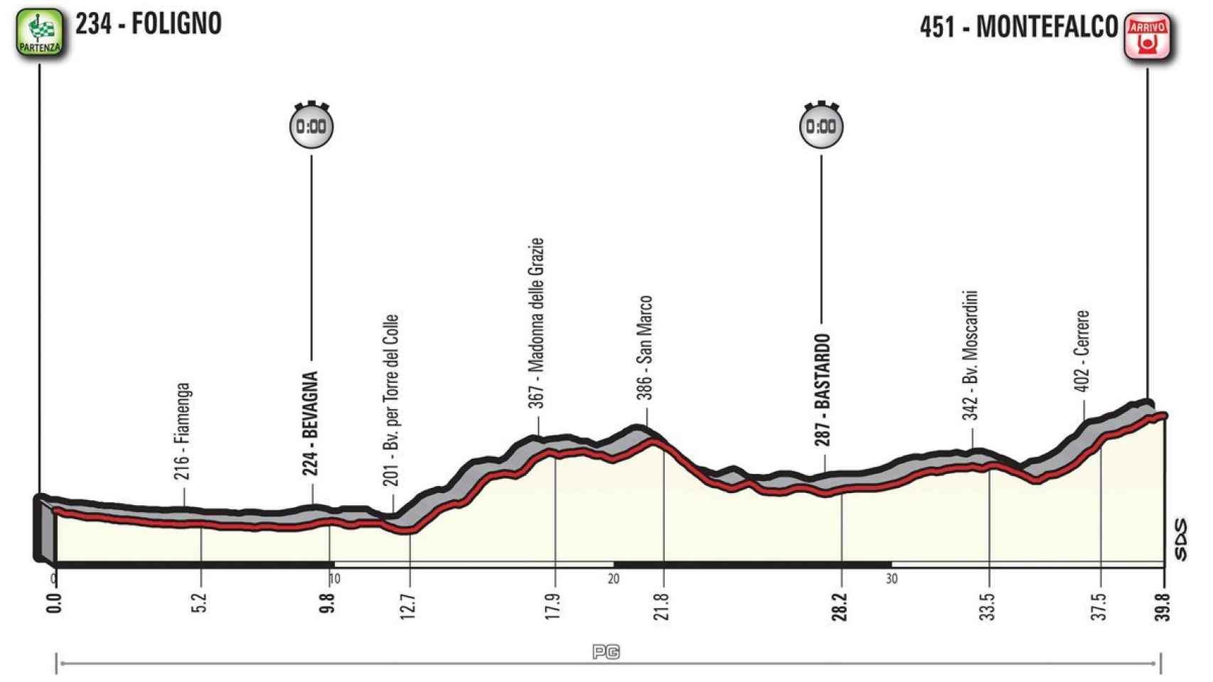 Perfil de la 10ª etapa del Giro.