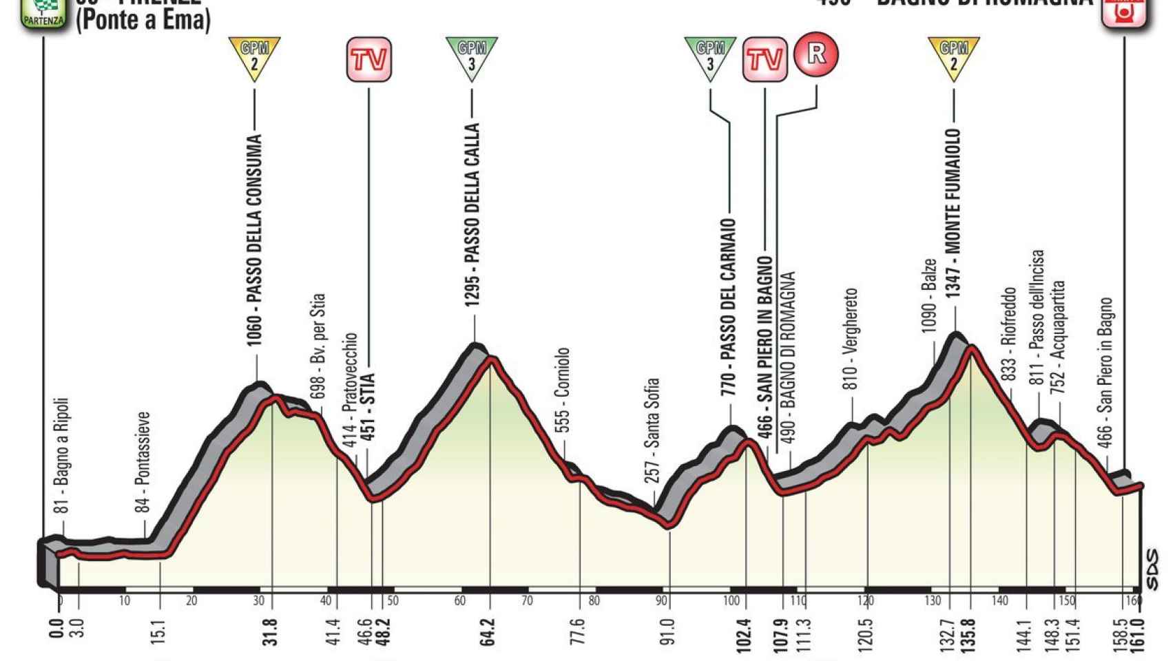 Perfil de la 11ª etapa del Giro.