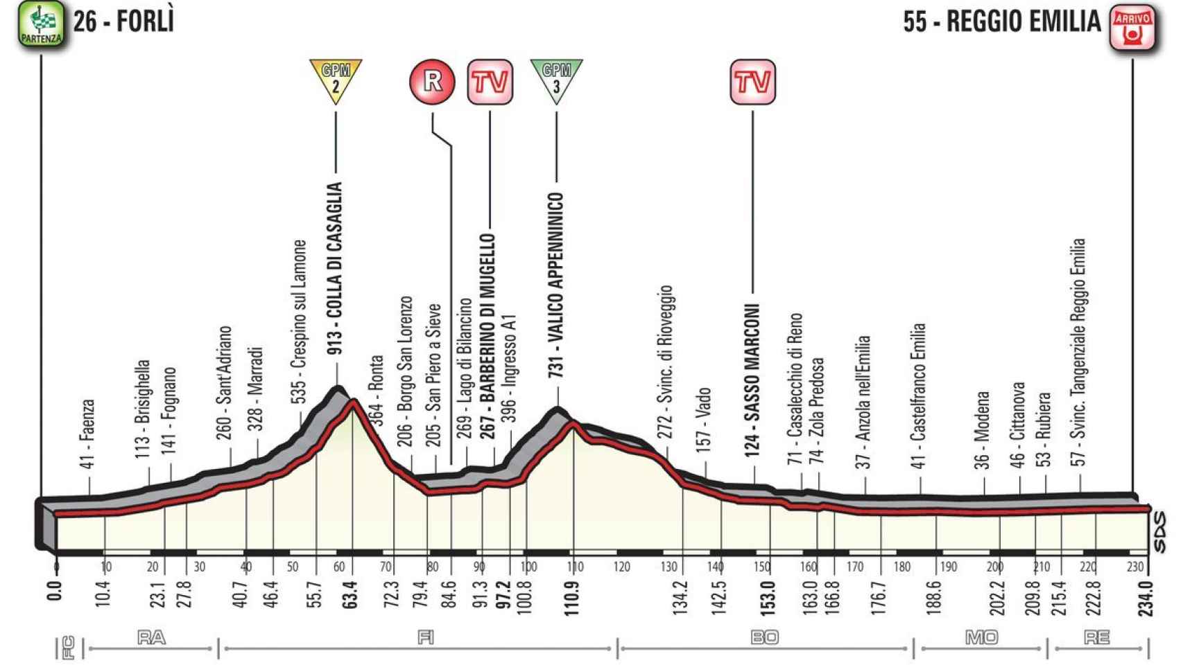 Perfil de la duodécima etapa del Giro de Italia.