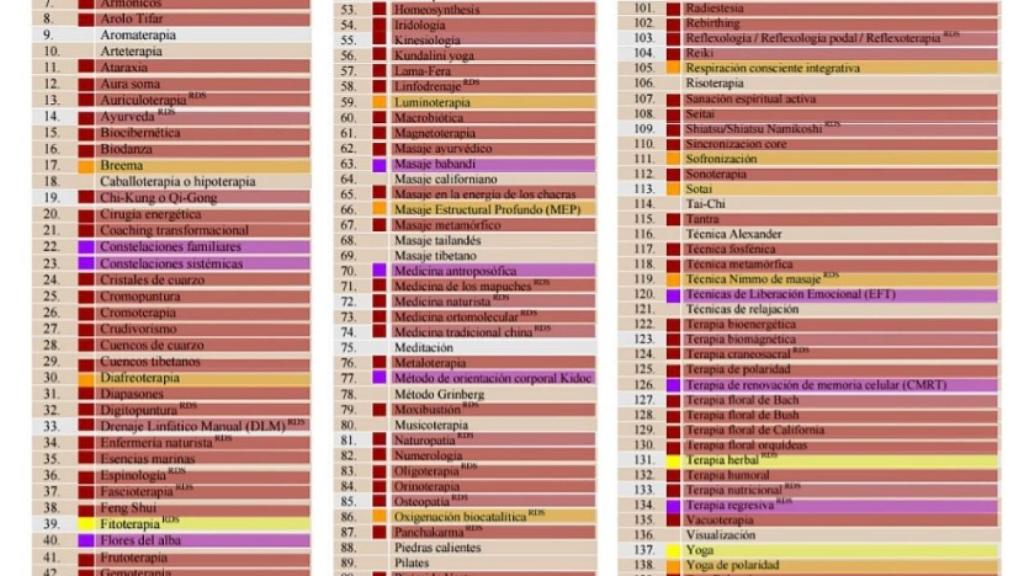 El Observatorio de la OMC contra las Pseudociencias, Pseudoterapias, Intrusismo y Sectas Sanitarias clasifica todas estas como terapias no convencionales.