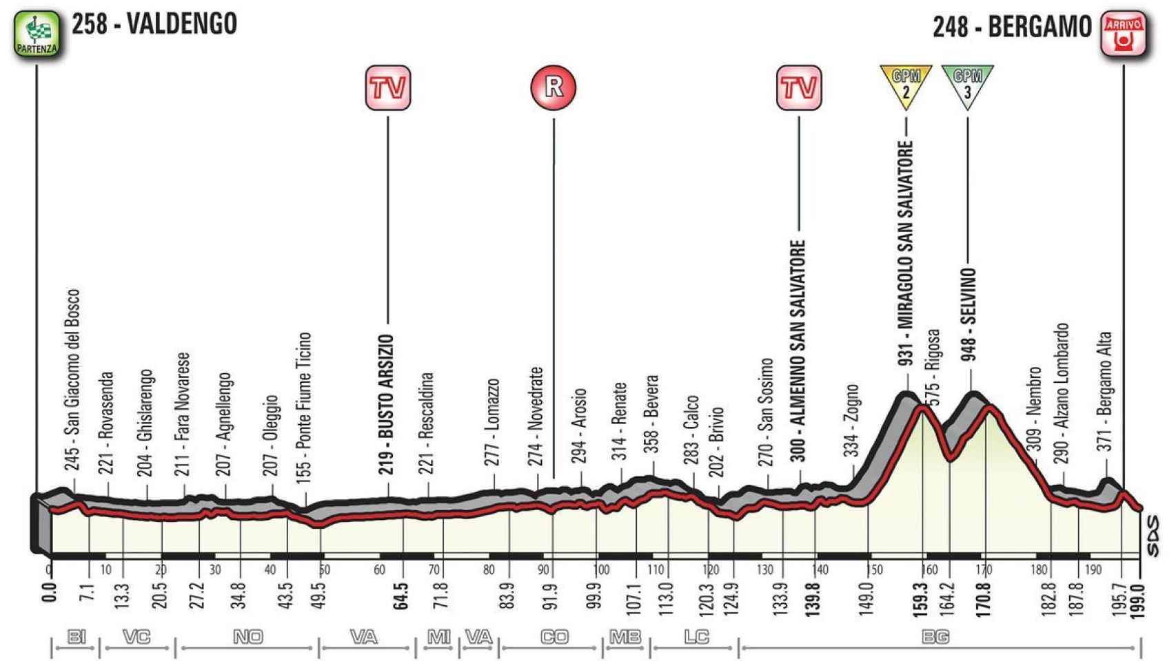 Perfil de la 15ª etapa del Giro de Italia.