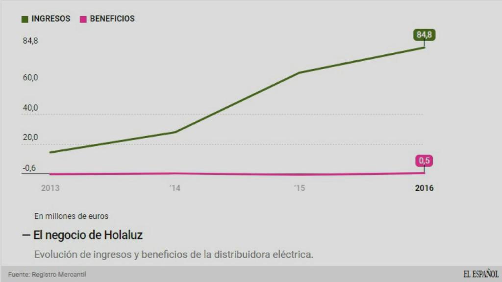 El negocio de Holaluz.