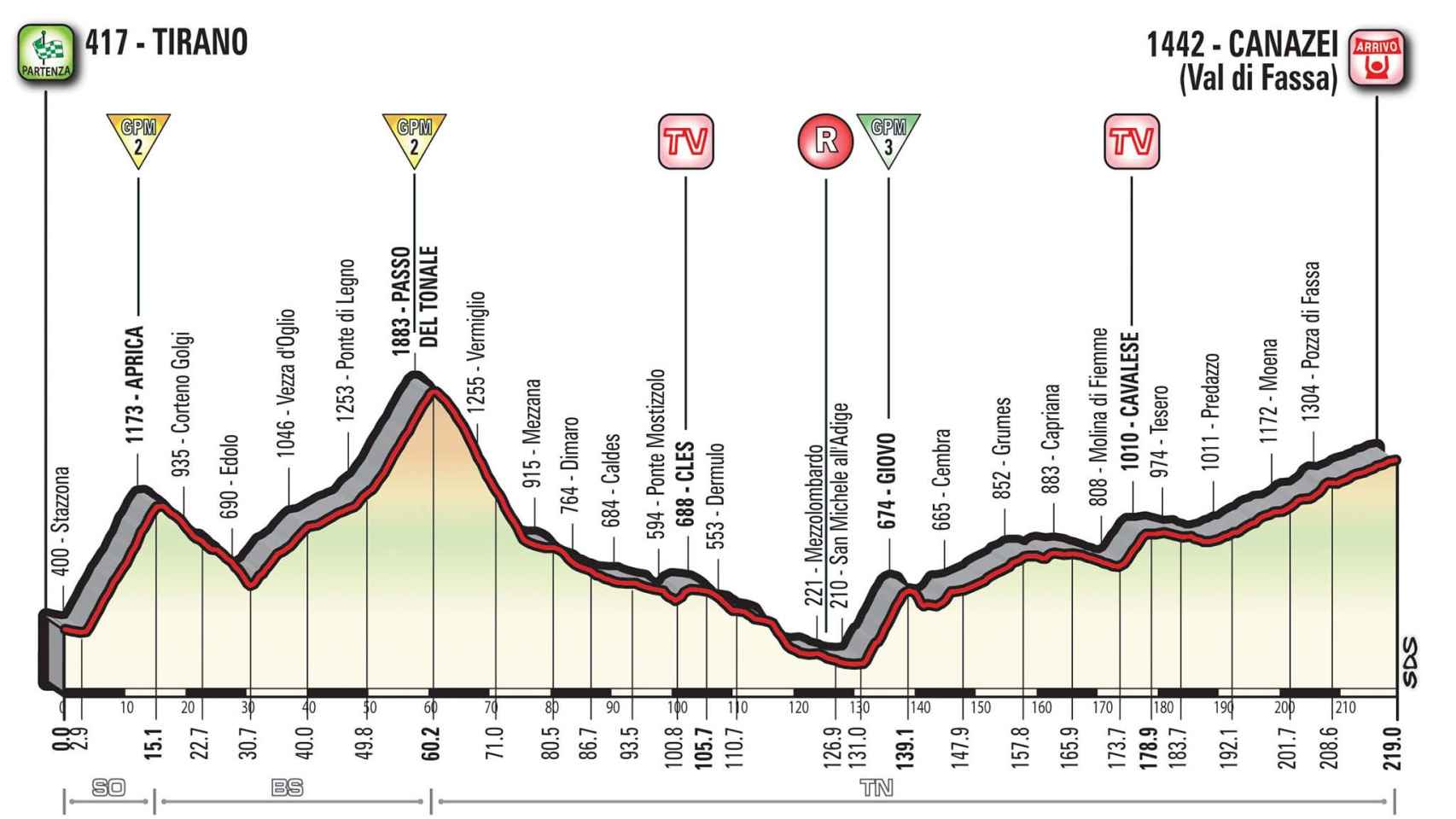 Perfil de la 17ª etapa del Giro.