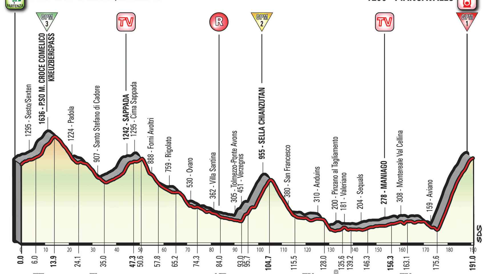 Perfil de la 19ª etapa del Giro.