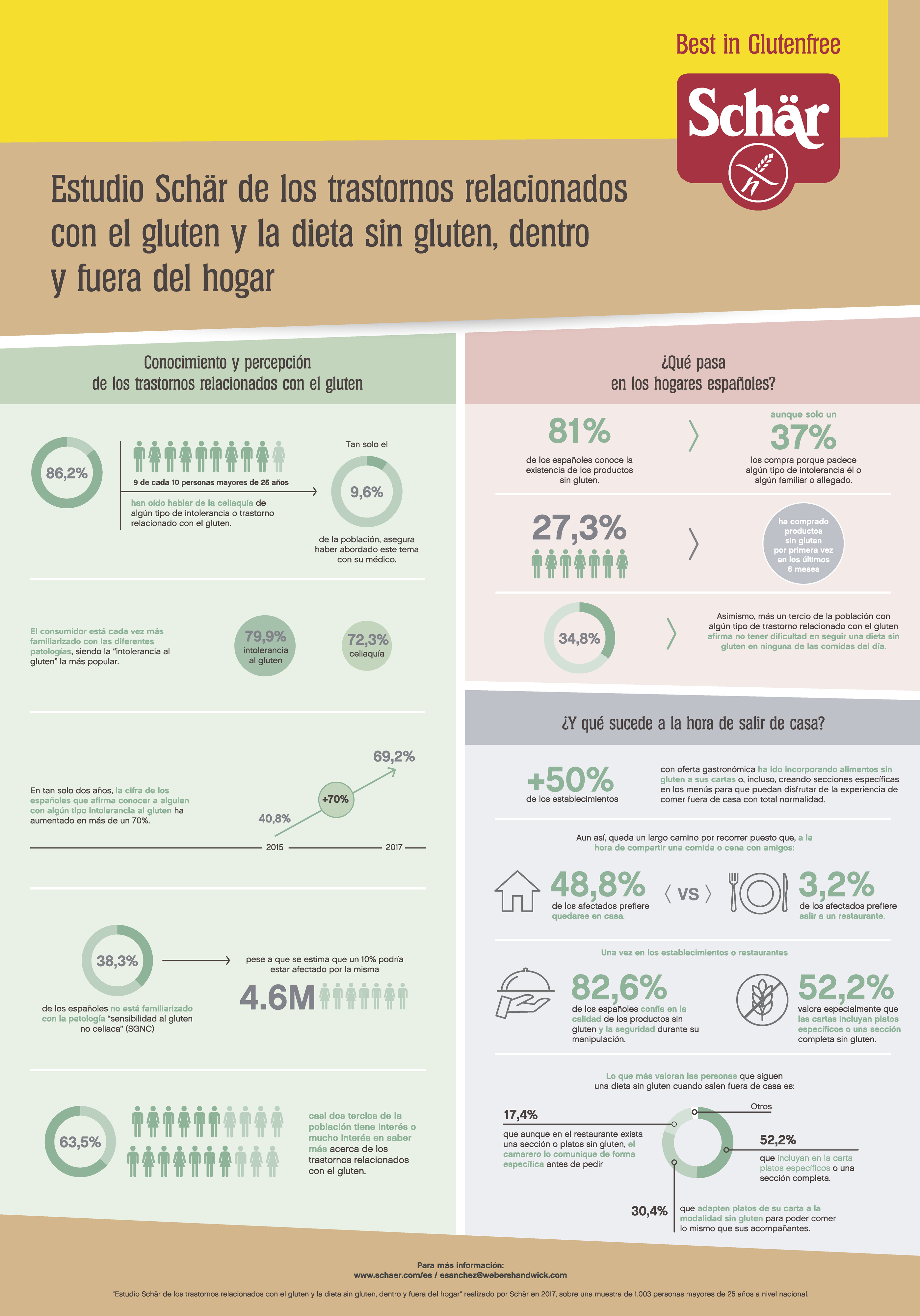 Infografía_Estudio Schär de los trastornos relacionados con el gluten y la dieta sin gluten dentro y fuera del hogar
