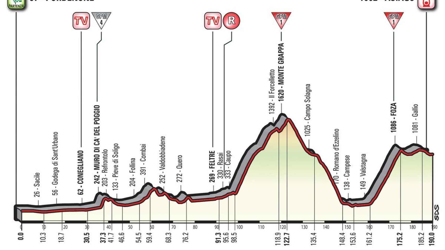 Perfil de la 20ª etapa del Giro.