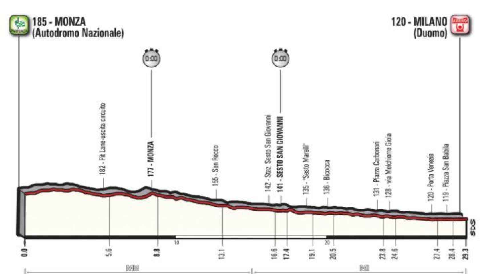 Última etapa del Giro de Italia