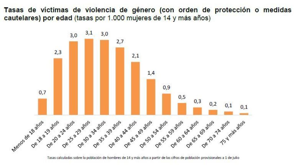 Datos del INE.