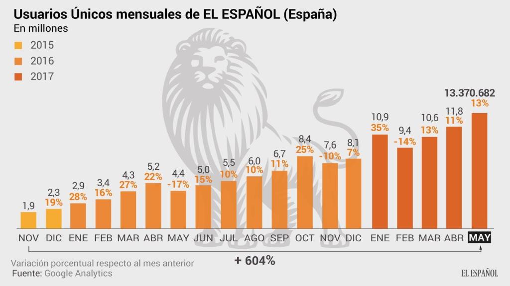 Usuarios únicos mensuales de EL ESPAÑOL