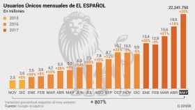 Gráfico en el que se muestra el crecimiento de EL ESPAÑOL en año y medio