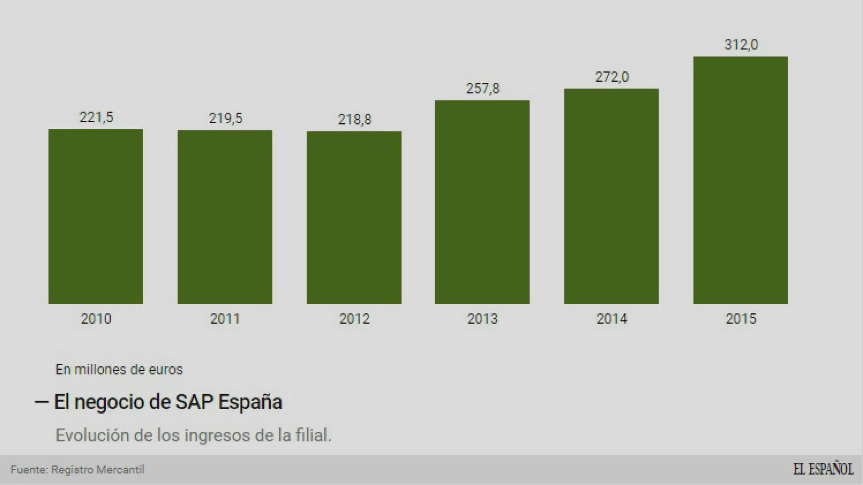 Evolución del negocio de SAP España.