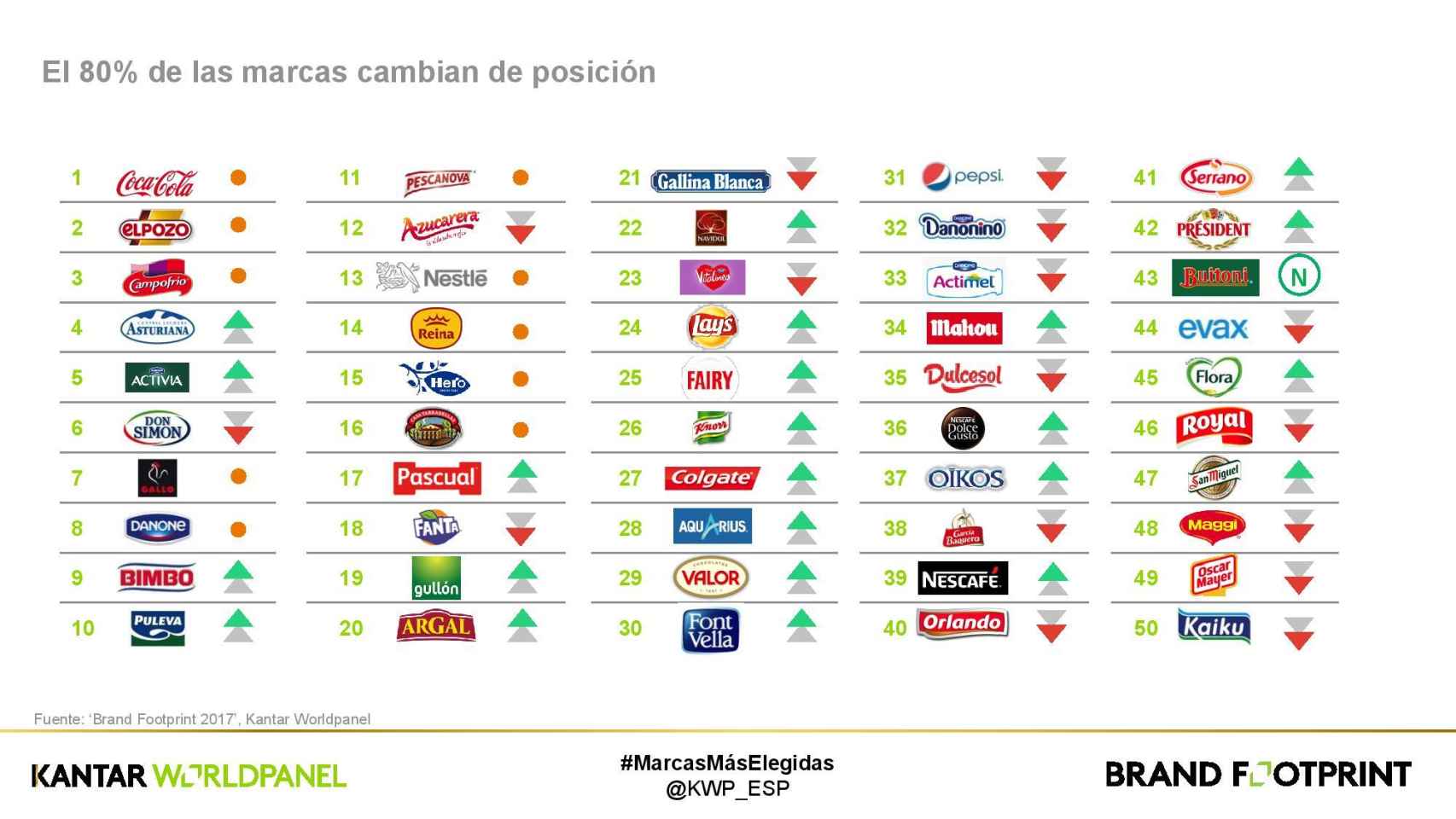 Las 50 marcas más consumidas en España