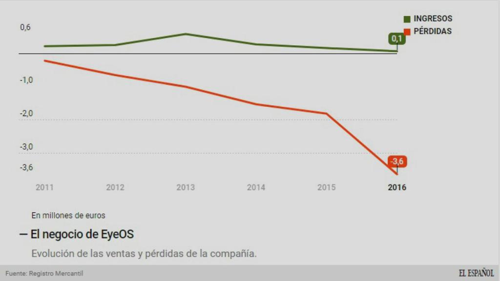 Evolución del negocio de EyeOS.