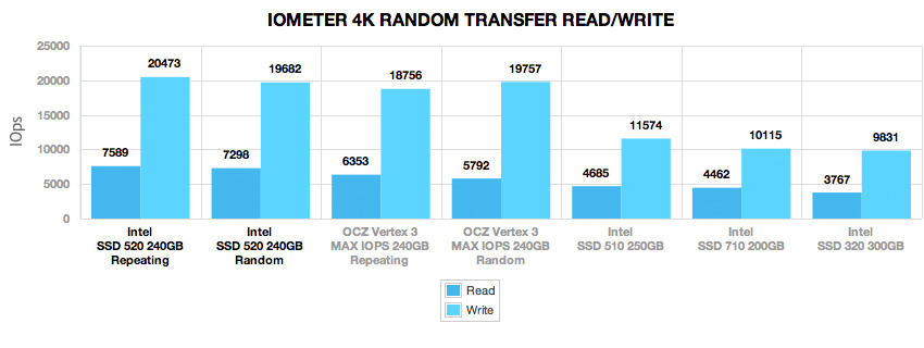 intel_520_ssd_240gb_4k_randomtransfer_iops_4k