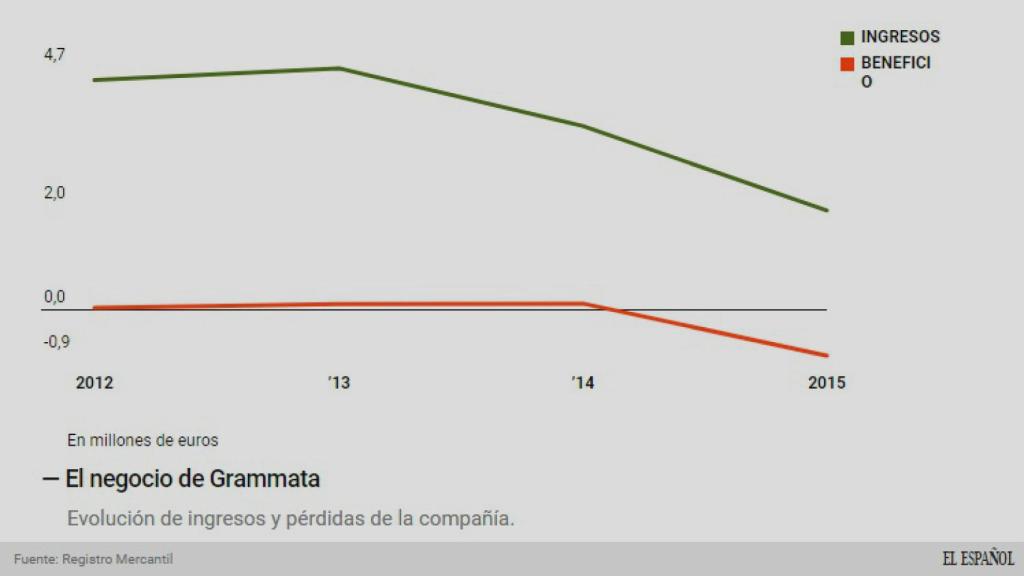 La caída del negocio de Grammata SL.