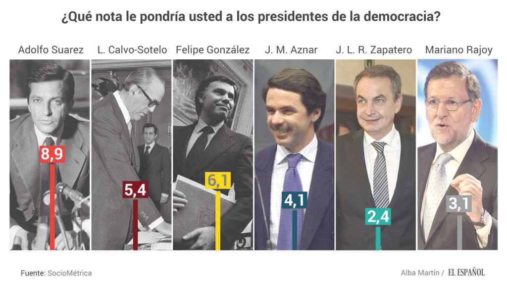 La valoración de los diferentes presidentes del Gobierno de la democracia.
