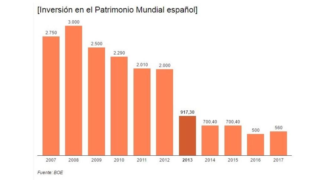 Gráfico de la inversión anual en Patrimonio, en millones de euros.