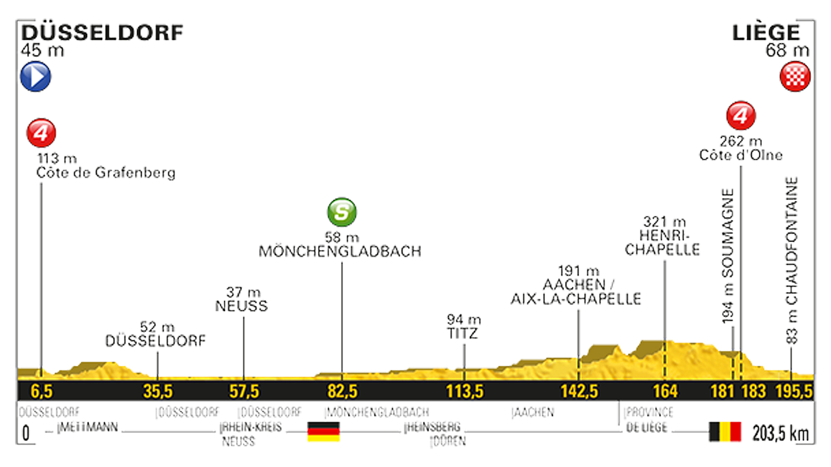 Perfil de la segunda etapa del Tour de Francia en Düsseldorf y Lieja.