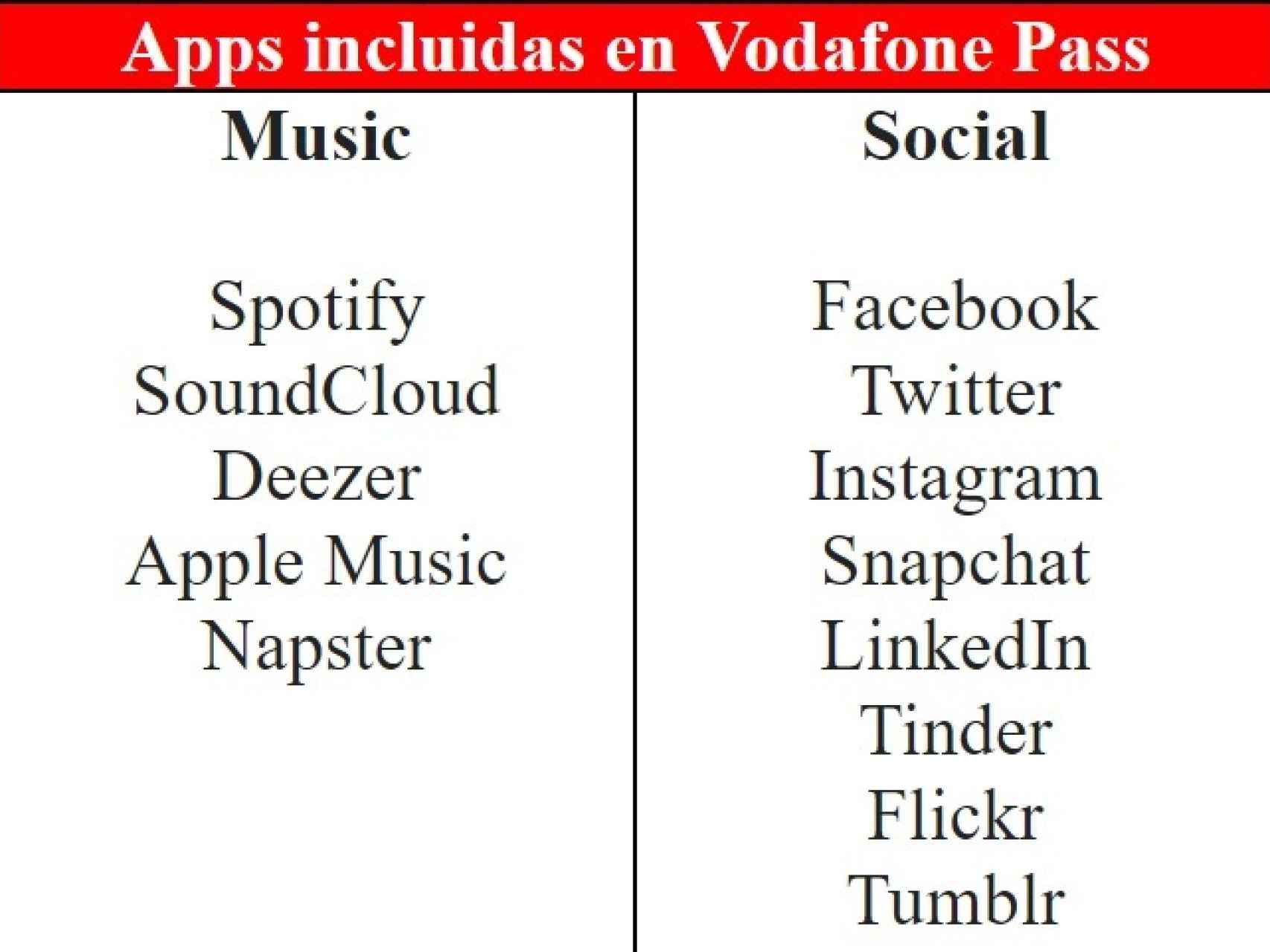 Aplicaciones incluídas en Vodafone Pass