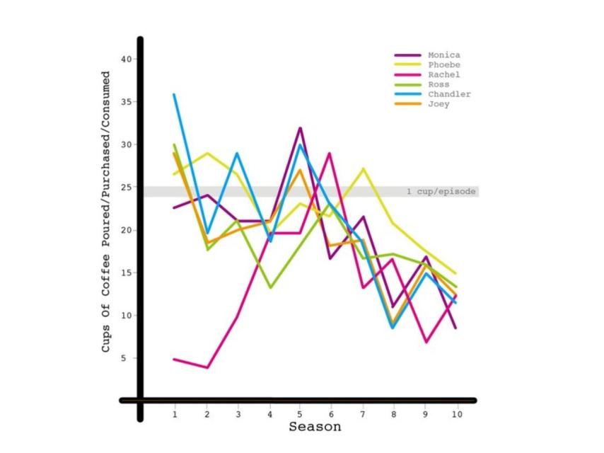 Evolución del consumo de café por temporada