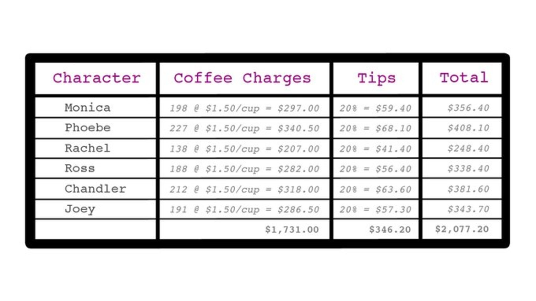 Kit Lovelace calculó el gasto en café