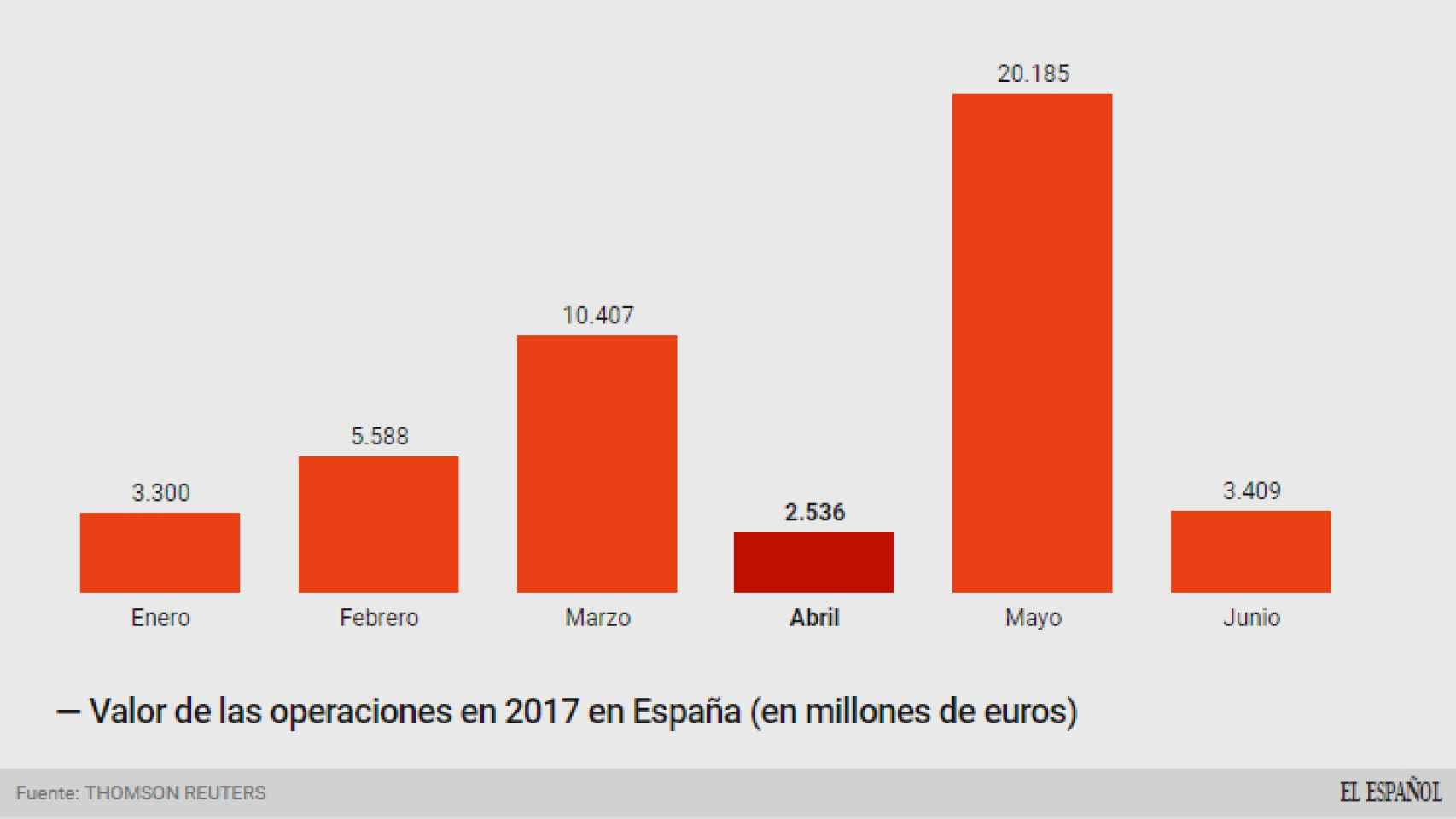 Valor de las operaciones en España en 2017