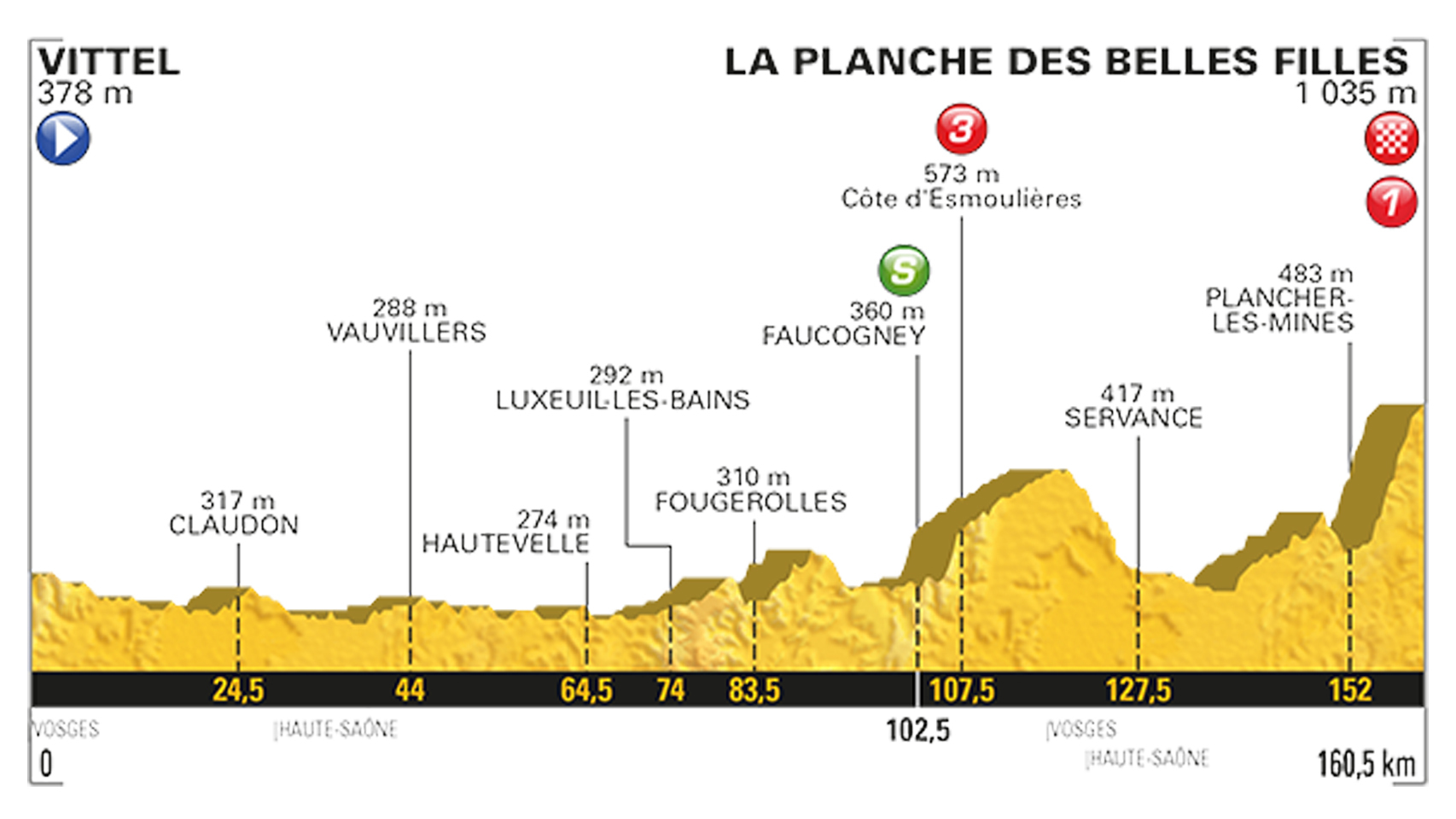 Perfil de la quinta etapa del Tour de Francia 2017.