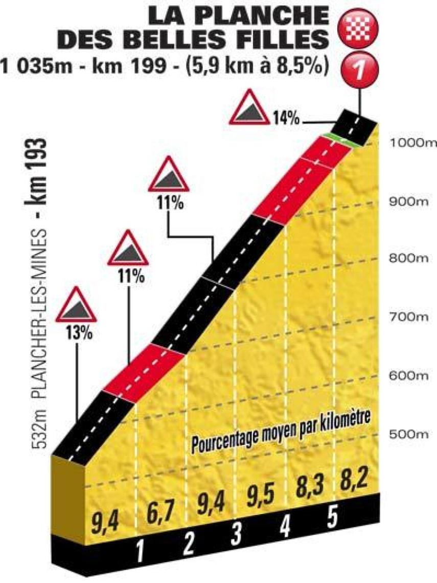 Porcentajes de la ascensión a la Planche des Belles Filles.