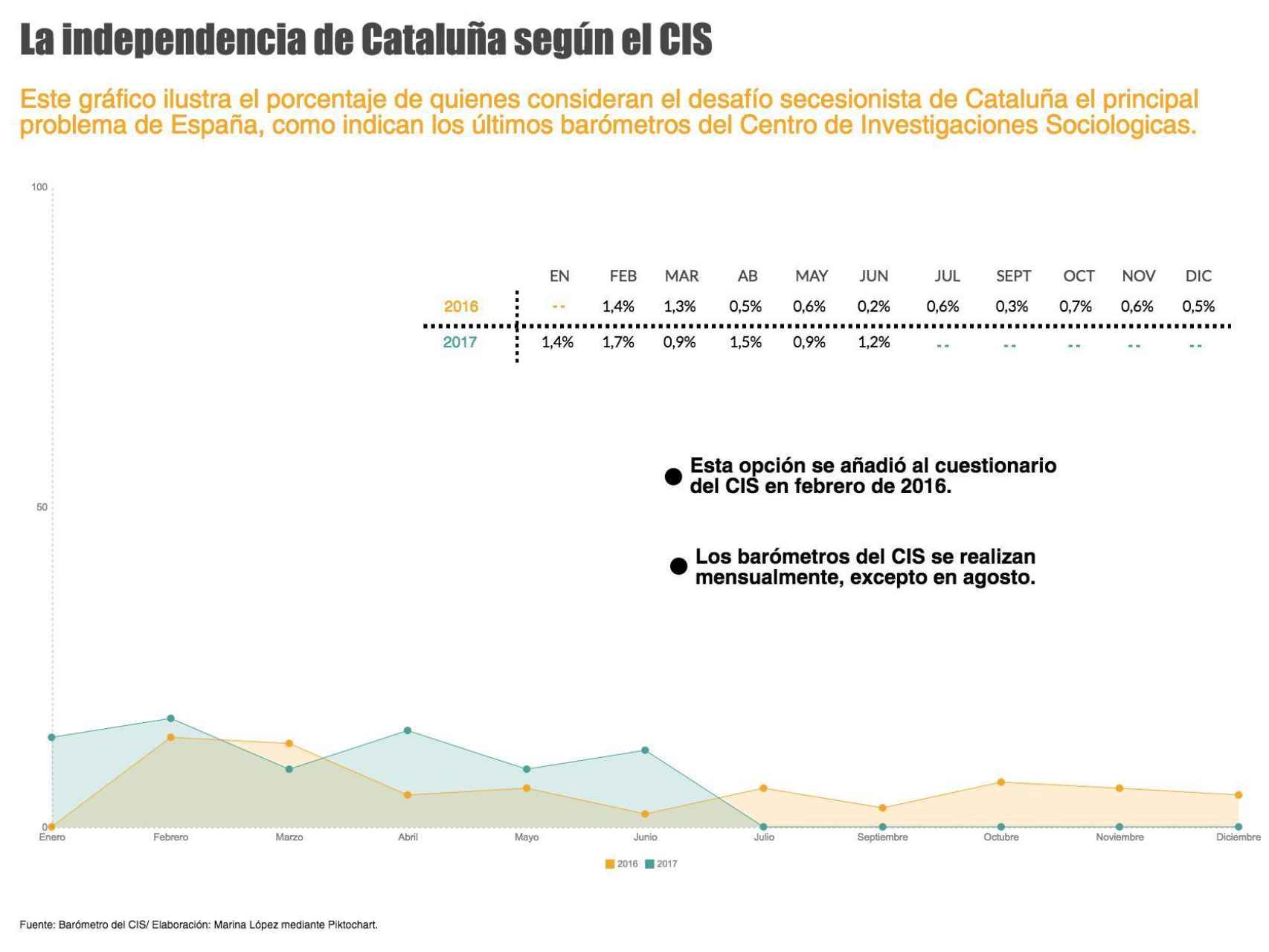 ¿Le preocupa a los españoles la independencia de Cataluña?