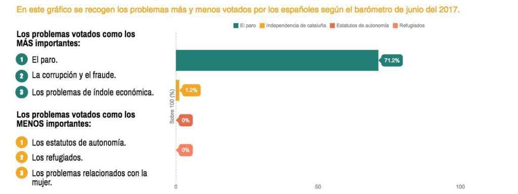 Las cosas que no le importan a los españoles, según el CIS.