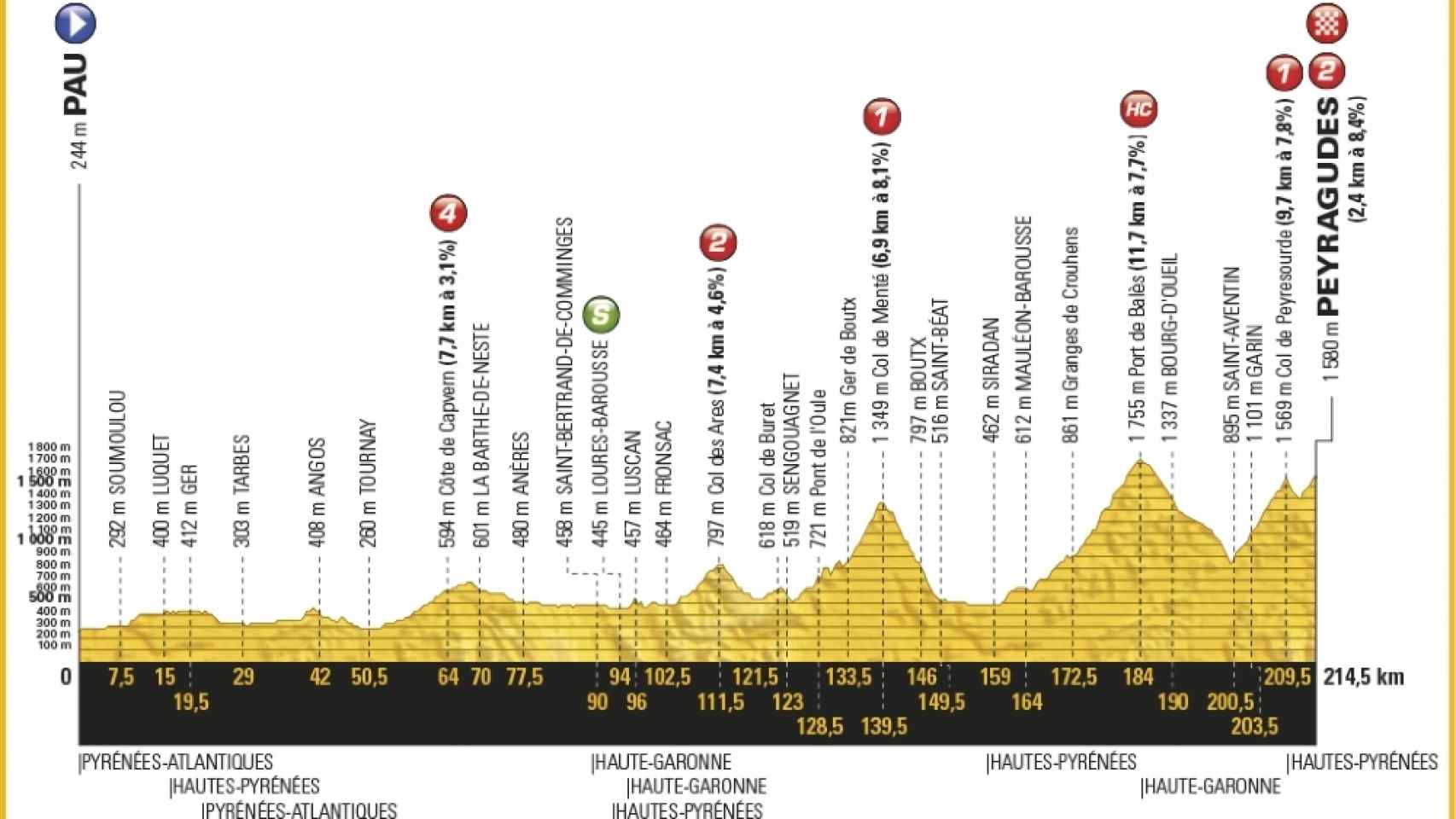 Perfil de la duodécima etapa del Tour de Francia.