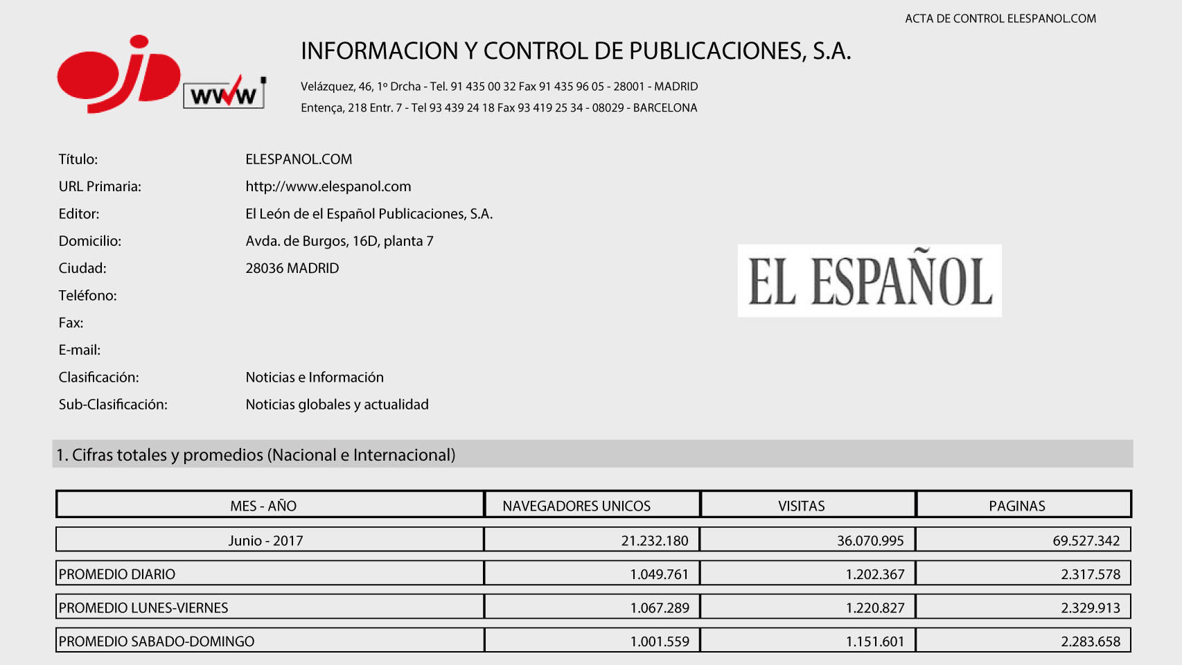 OJD certifica que EL ESPAÑOL superó los 21,2 millones en el mes de junio