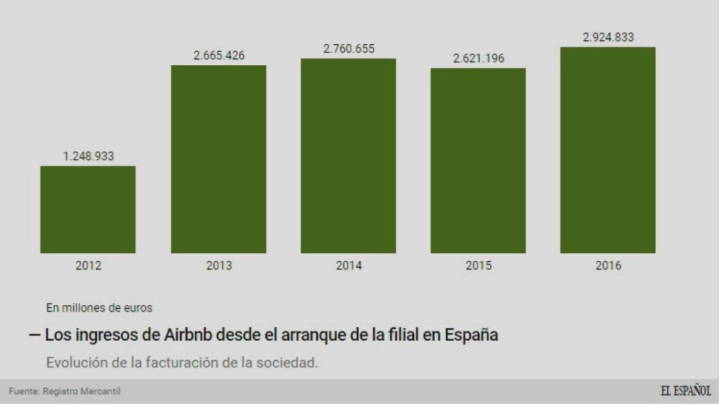 Evolución de Airbnb.