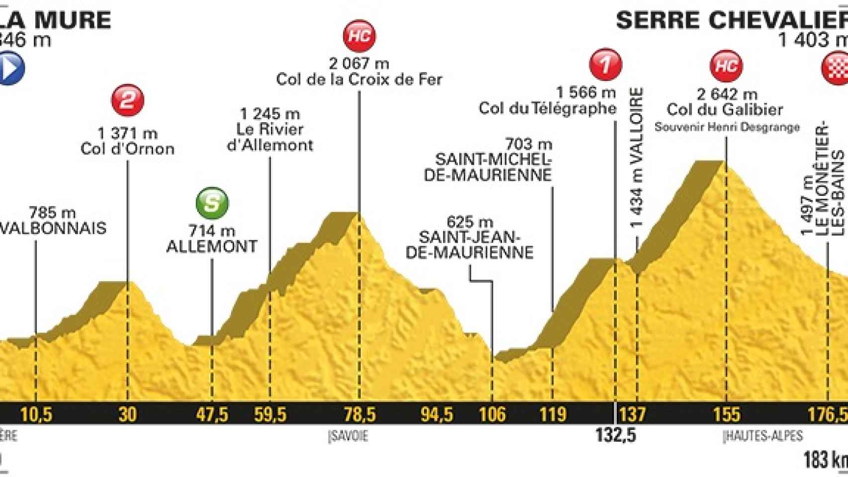 Perfil de la decimoséptima etapa del Tour.