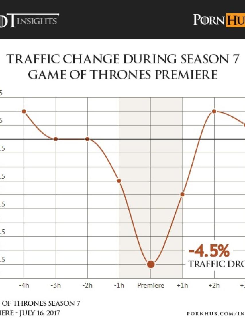 Descenso tráfico en hora de estreno