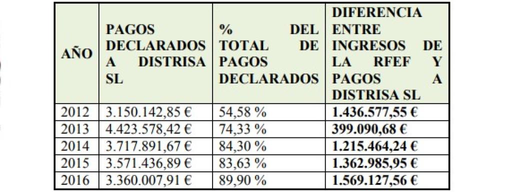 Diferencia entre el precio real de las camisetas y el vendido a la federación.