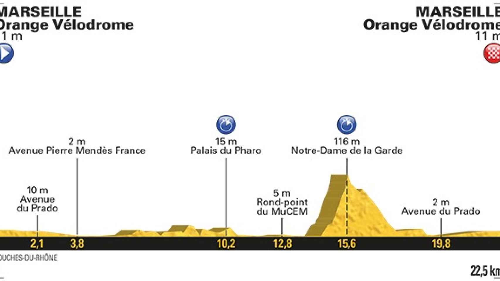 Perfil de la vigésima etapa del Tour.