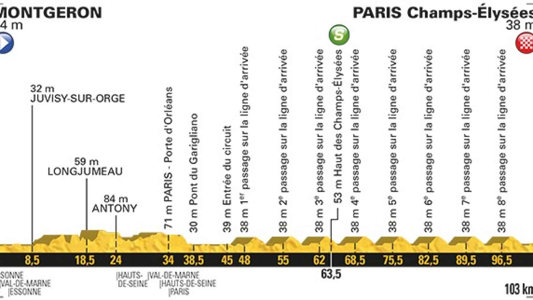 Perfil de la Vigesimoprimera etapa del Tour de Francia.