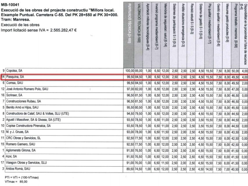 DOCUMENTO 16. Valoración de los técnicos de Infraestructores donde la empresa Pasquina aparece la segunda por su propuesta técnica.