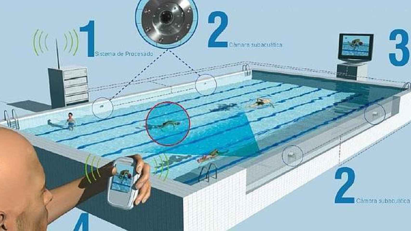 El sistema Poseidón es una ejemplo de como la tecnología puede hacerle frente al problema de los ahogamientos
