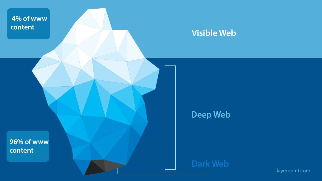 dark web clearnet wweb visible