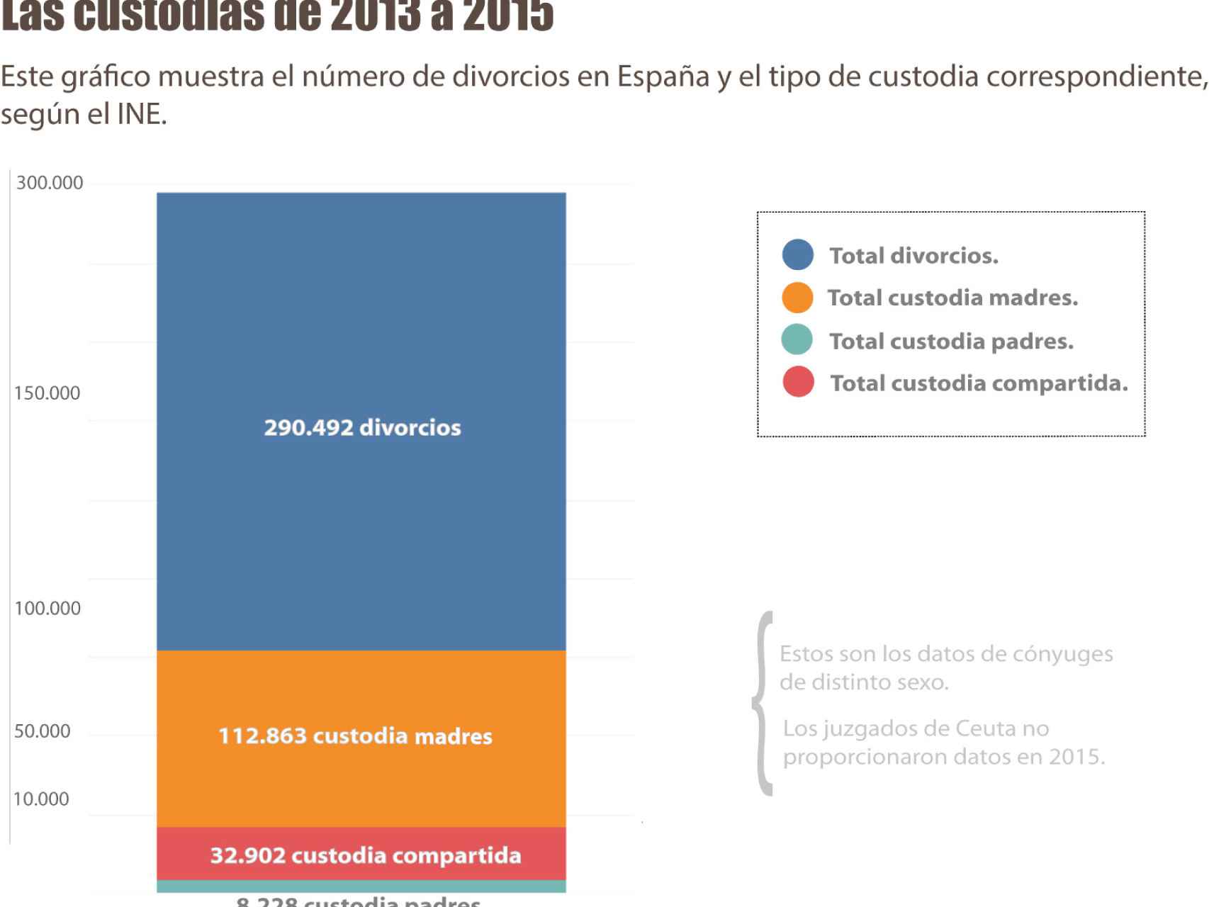 Tipos de custodia en España de 2013 a 2015.