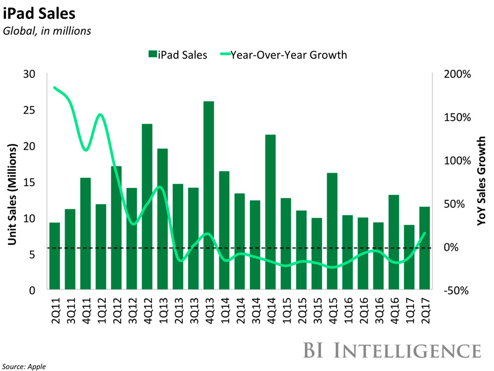 ventas-ipad-q3-2017